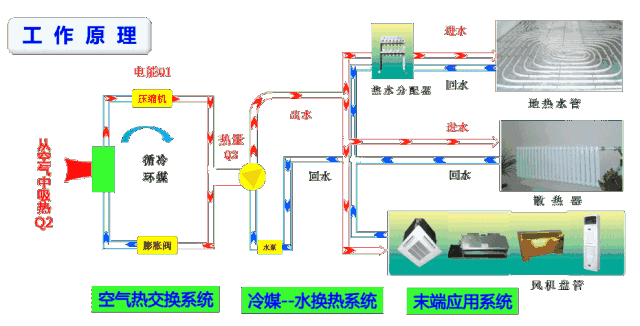 中央空調(diào)和空氣源熱泵有什么區(qū)別？工作原理圖告訴你哪一個更好！